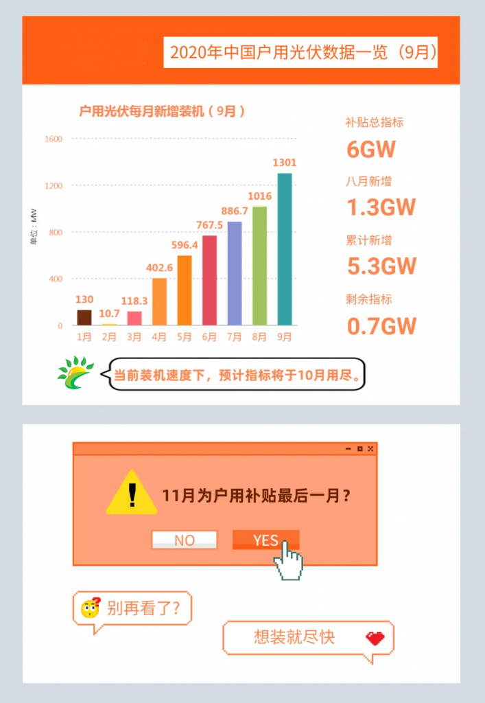 快裝！11月為戶用光伏補貼最后一個月！補貼指標僅剩0.7GW