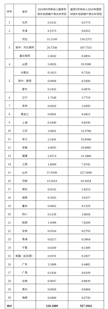 快裝！11月為戶用光伏補貼最后一個月！補貼指標僅剩0.7GW